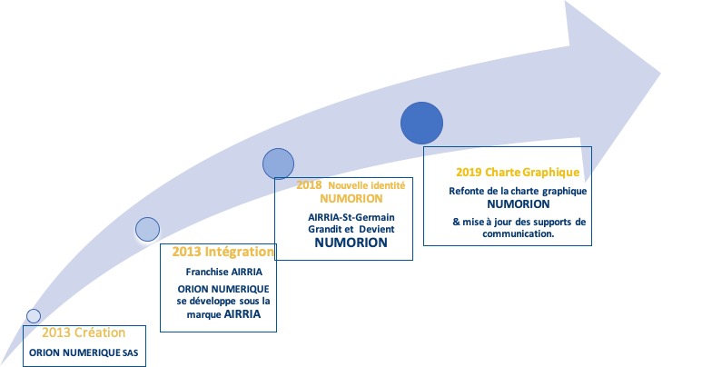 objets société connectés NUMORION prestations de services informatiques numériques digitales objets connectes économies coûts